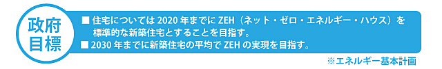 政府目標 住宅については2020年までにZEH（ネット・ゼロ・エネルギー・ハウス）を標準的な新築住宅とすることを目指す。2030年までに新築住宅の平均でZEHの実現を目指す。 ※エネルギー基本計画